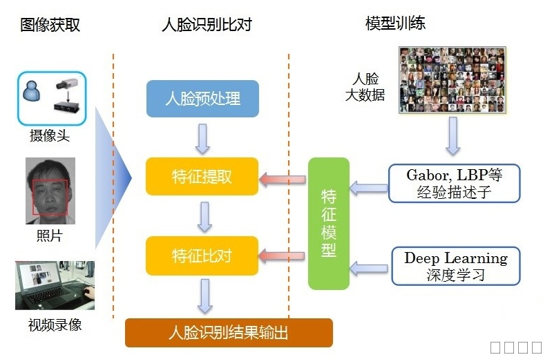 人脸识别流程