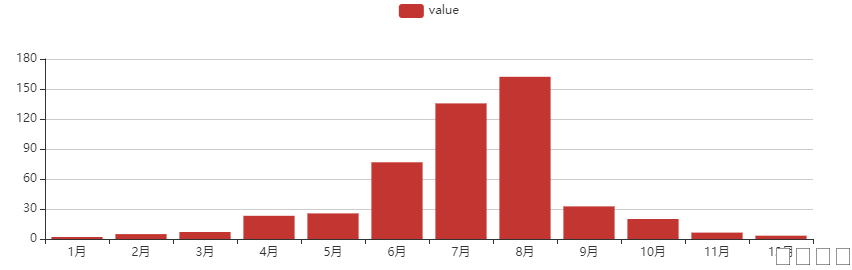 默认柱状图样式